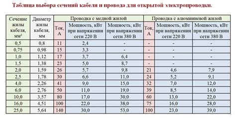 Сравнение различных проводов и их воздействие на скорость пополнения заряда