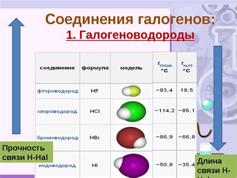 Сравнение свойств элементов группы галогенов и их взаимодействие с другими элементами