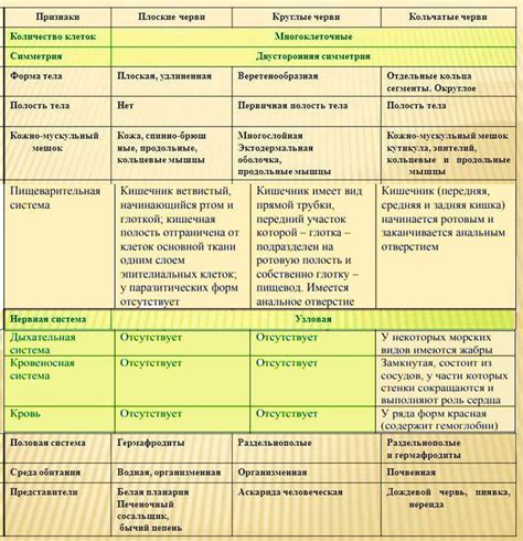 Сравнение способов передвижения круглых червей и плоских червей