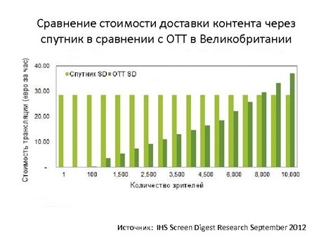 Сравнение стоимости и условий доставки