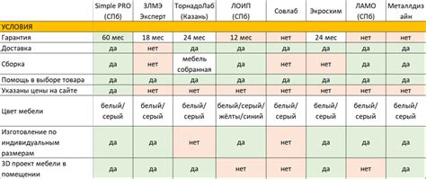 Сравнение стоимости и условий доставки от разных производителей