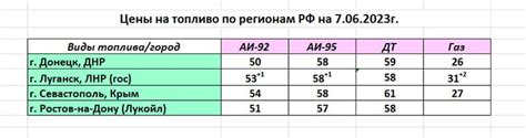 Сравнение стоимости топлива в разных регионах РФ