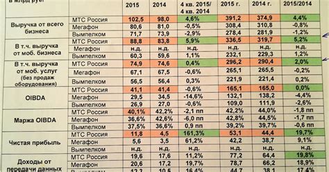 Сравнение технических параметров роутеров МТС и Мегафона