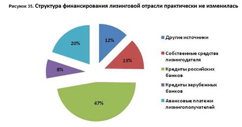 Сравнение уровня процентных ставок различных финансовых учреждений