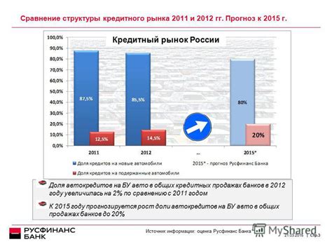 Сравнение условий предоставления автокредитов различных банков