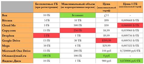 Сравнение услуг и сервисов