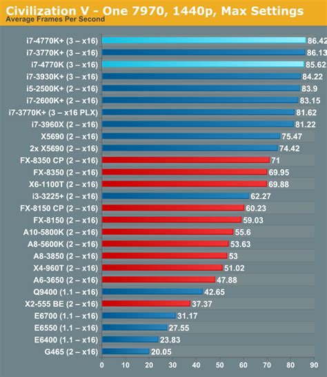 Сравнение частоты работы и турбо-режима у процессоров Intel Core i3 и i5