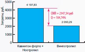 Сравнение эффективности Винпотропила и Винпоцетина