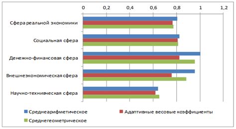 Сравнительный анализ разных подходов к измерениям