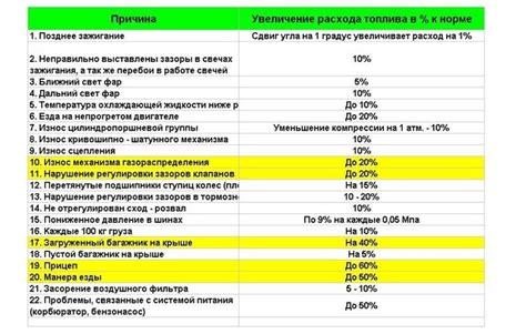 Сравнительный анализ расхода топлива при применении керосина и бензина