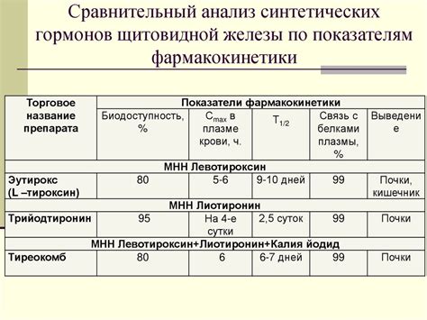 Сравнительный анализ эффективности препаратов