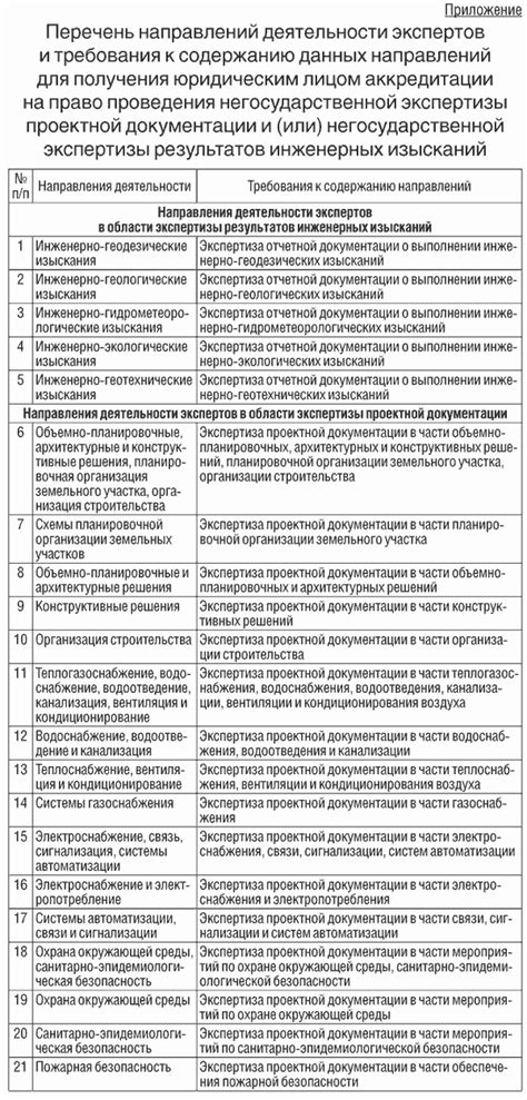 Сроки предъявления требований на основе результатов экспертизы