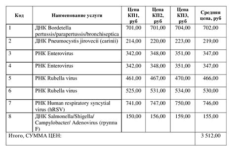 Стоимость вакцинации и дополнительных услуг