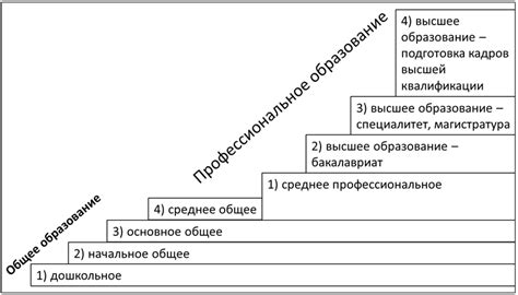 Стоимость обучения и уровень образования