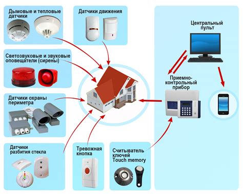 Стоимость установки охранной системы: экономичные и дорогостоящие варианты