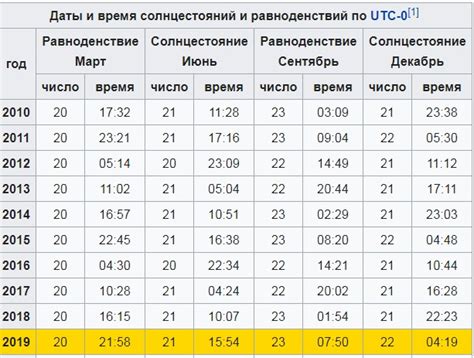 Страны с равной длительностью светового дня и ночи весной и осенью