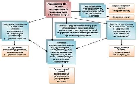 Структура инспекции труда