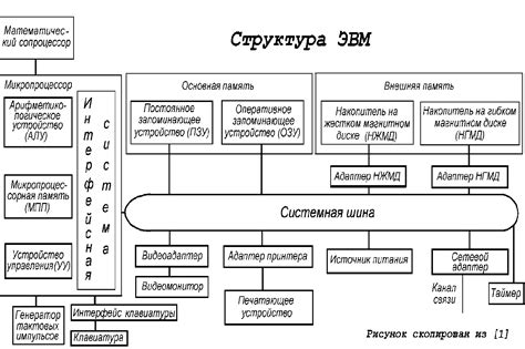 Структура и компоненты ЭВМ ENIAC