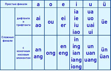 Структура и компоненты слога