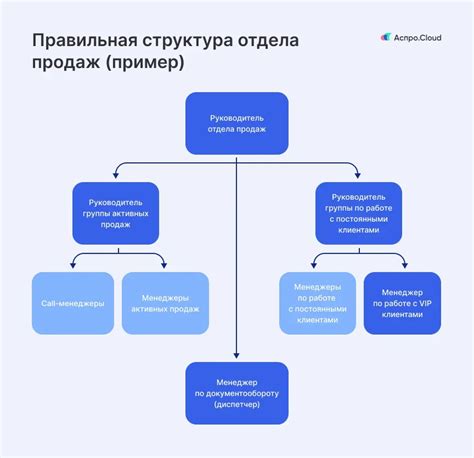 Структура и организация работы отдела продаж