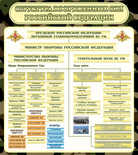 Структура и функции Минобороны Российской Федерации