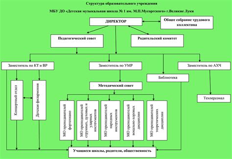 Структура организации учебного графика