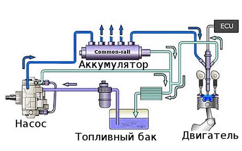 Структура системы подачи топлива автомобиля в действии