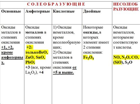 Структурные особенности основных оксидов: описание и свойства