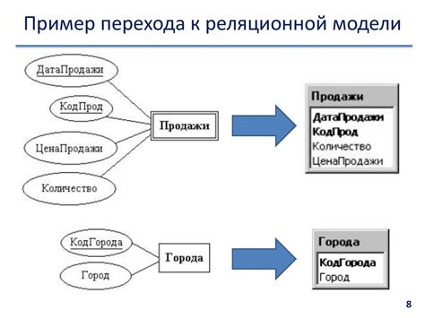 Суть даталогического этапа проектирования