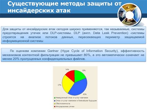 Существующие методы защиты от неправомерного мониторинга