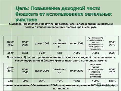 Сущность и цель налога на использование земельных участков в России