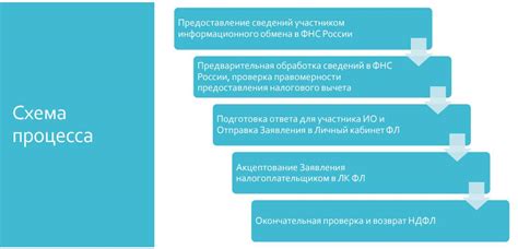 Сущность налогового вычета по индивидуальному инвестиционному счету