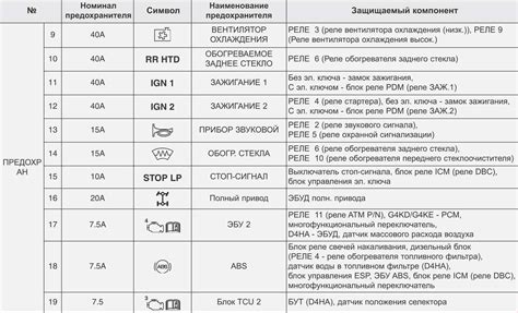 Схема размещения предохранителя прикуривателя на различных моделях КИА Спектра