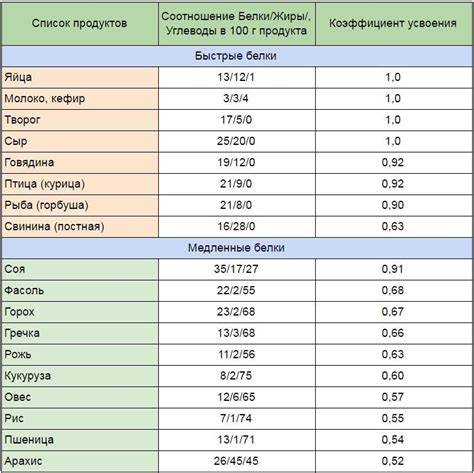 Таблица с продуктами, обладающими высоким содержанием белка