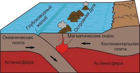 Тектонические сдвиги: движение литосферных плит