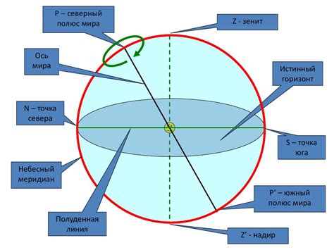 Текущие координаты Марса на небесной сфере