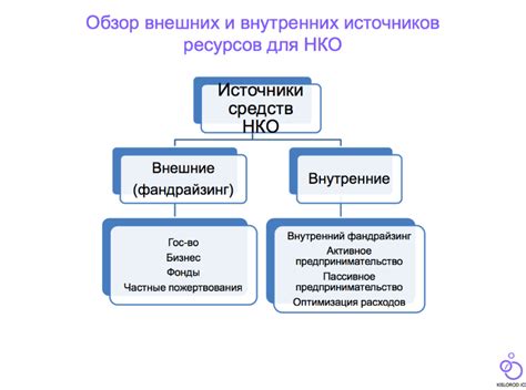 Тема 1: Ресурсы для финансирования своих проектов