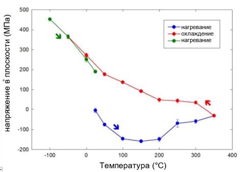 Температурная зависимость активности микроорганизмов в водоемах