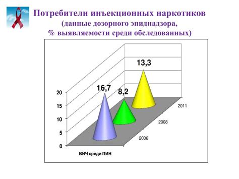 Тенденции и статистика распространения инфекции среди учащихся