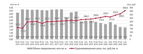 Тенденции роста цен на жилье: оценка динамики рынка