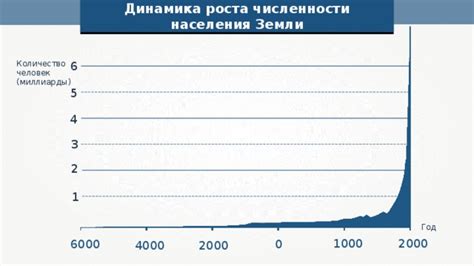 Тенденции роста числености населения