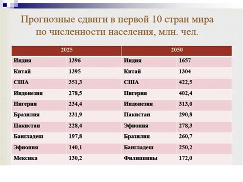 Тенденции старения: динамика старения в разных регионах мира