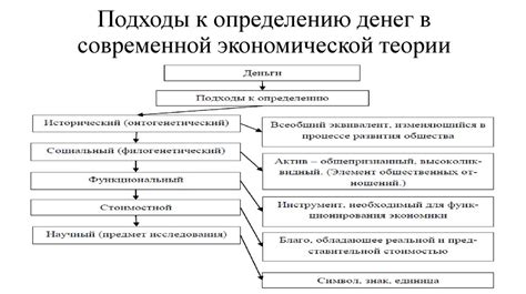 Теоретические концепции функции денег в современной экономической науке