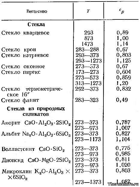 Тепловая емкость и теплопроводность: термические свойства вещества