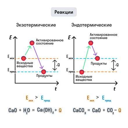 Тепловой реакция исходя из осложнений