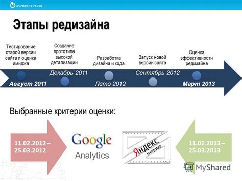 Тестирование и анализ эффективности дизайна сайта