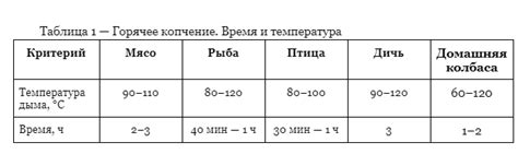 Техника копчения: время и температура