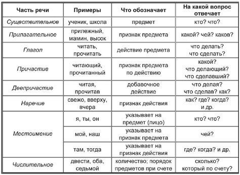 Техники рассмотрения и выделения части речи в случае неоднозначных слов и выражений