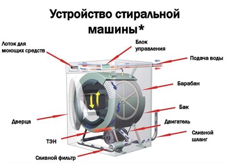 Технические особенности работы отжимной части в стиральной машине полуавтомат