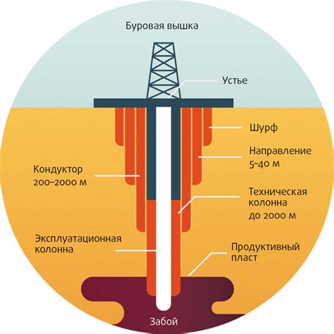 Технические сложности при проведении бурения глубинной скважины